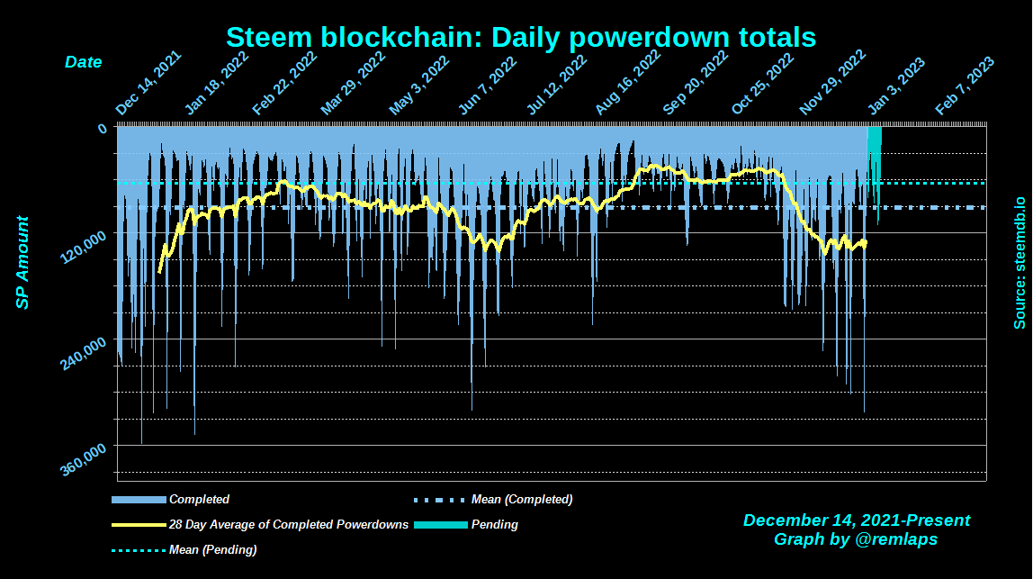 Steem blockchain, powerdown totals from December of 2021 through January 1, 2023