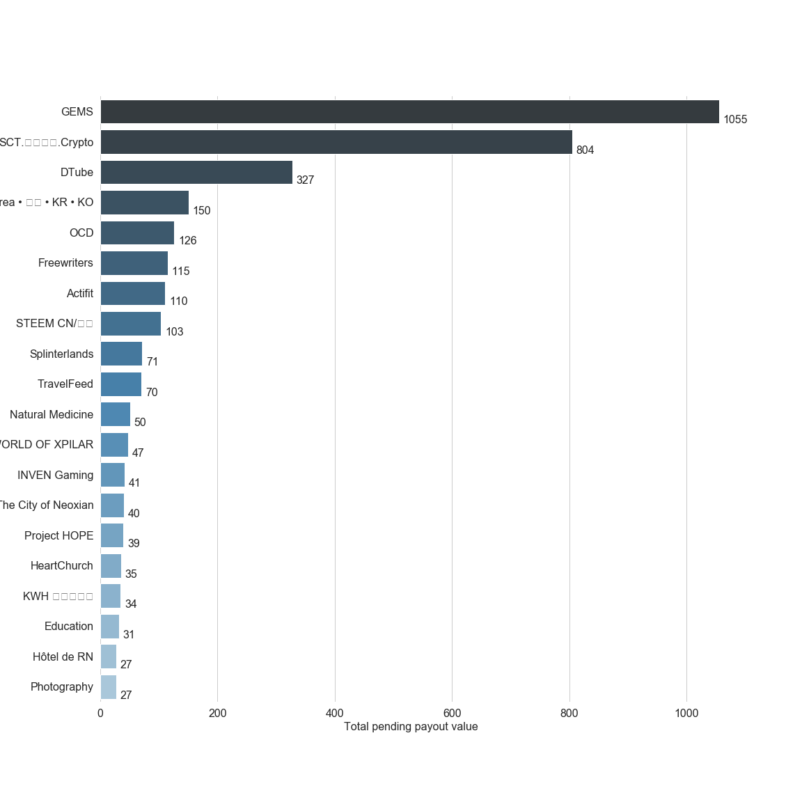 Chart for Top by Total Pending Payout
