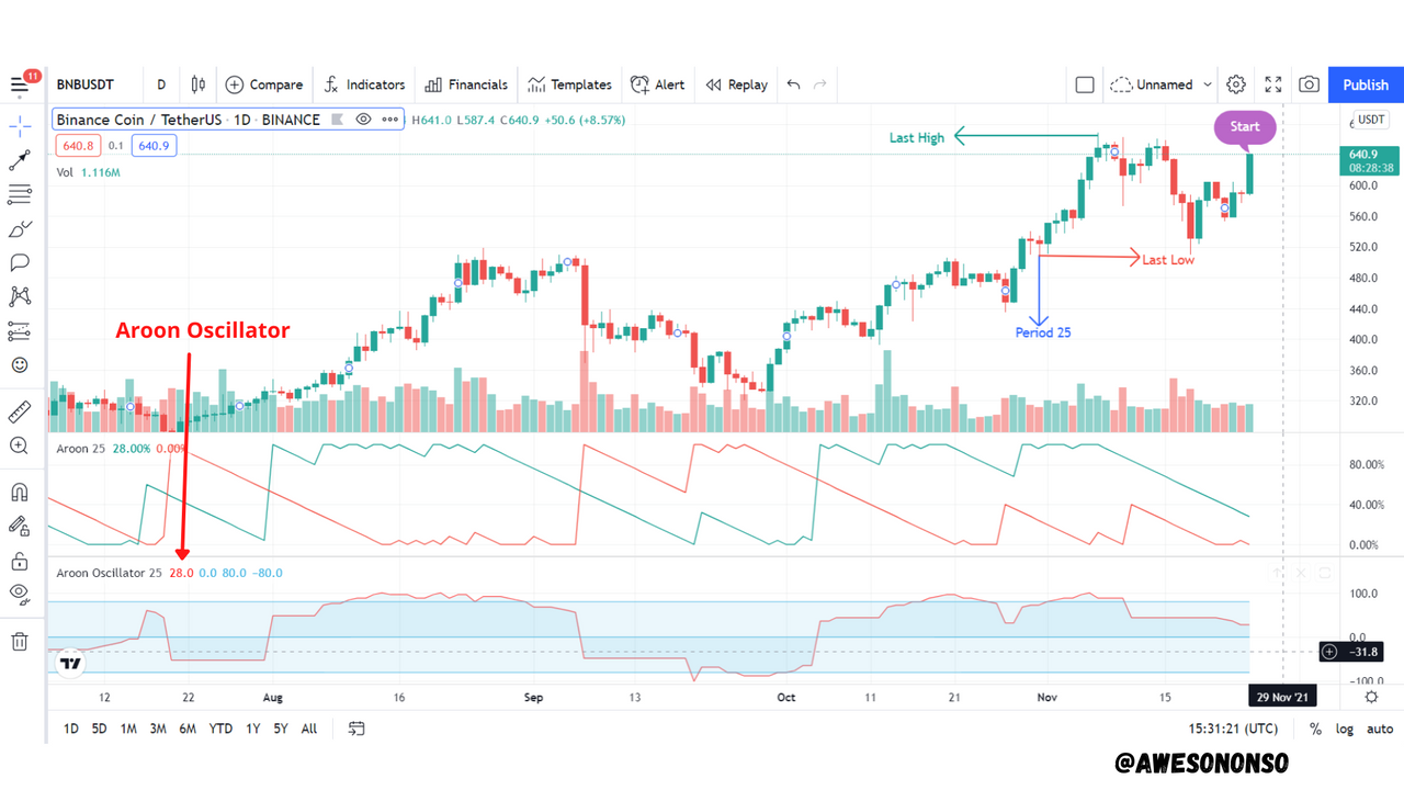 Aroon Oscillator.png