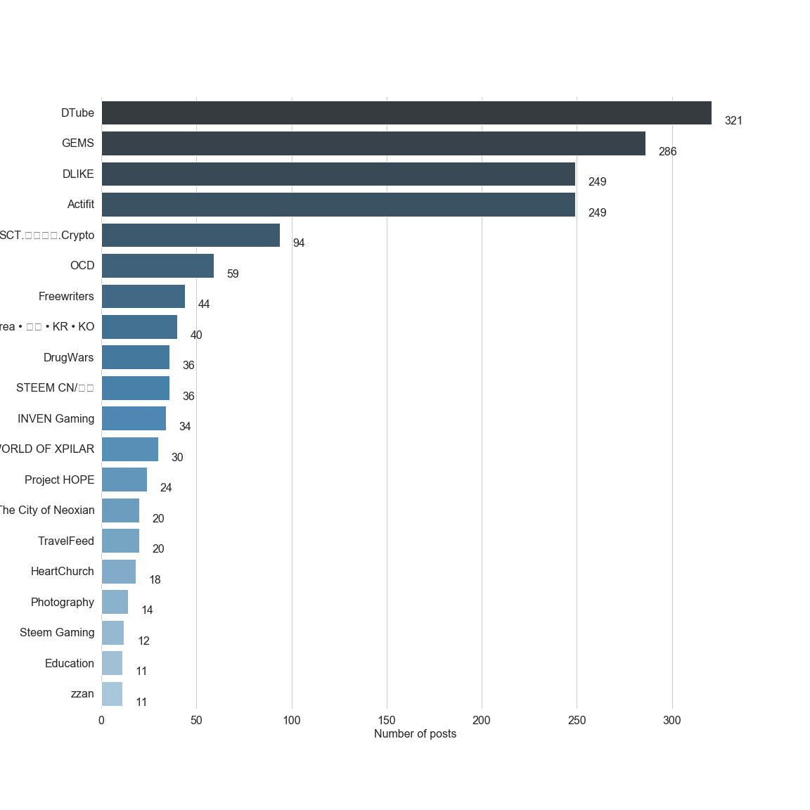 Chart for Top by Post