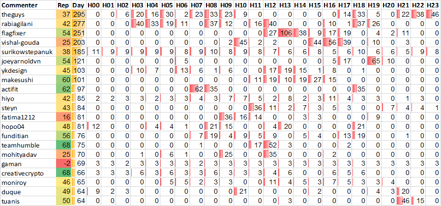 Top 20 Active