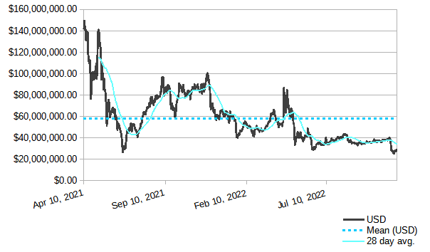 Modeled USD value of staked STEEM on the Steem blockchain: April, 2021 through November 20, 2022