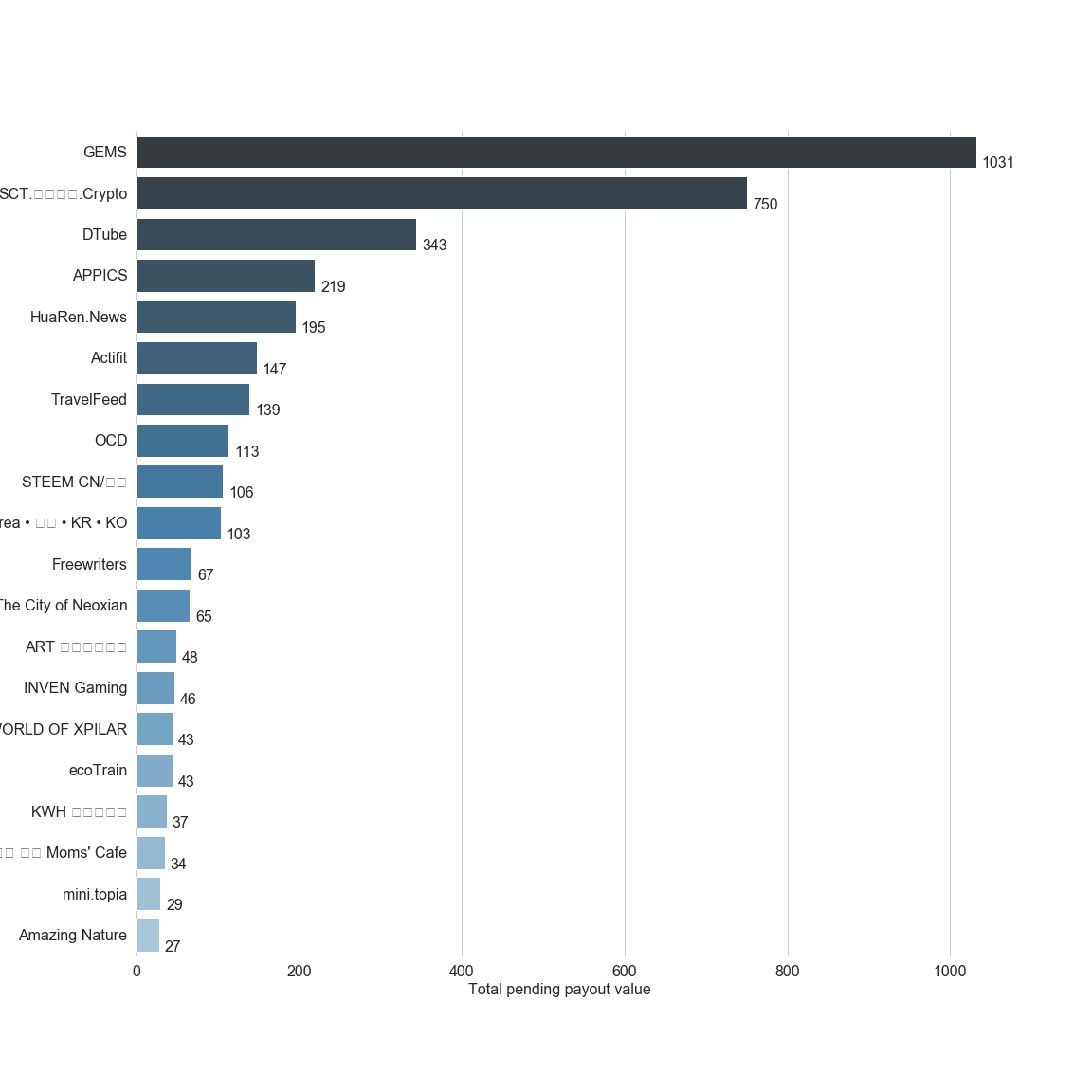 Chart for Top by Total Pending Payout