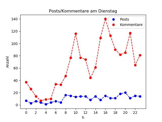 dia_Dienstag