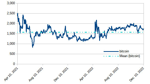 Modeled value of powerd-up STEM in terms of BTC: December 11, 2022