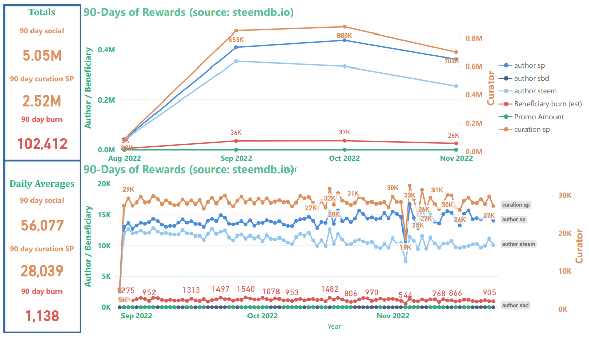 90-day reward statistics for the Steem blockchain through November 26, 2022