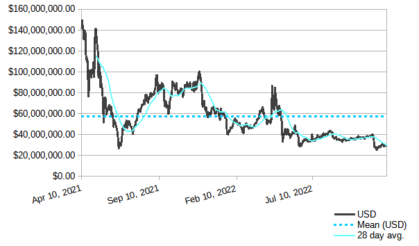 Steem blockchain: Modeled value of powered-up STEEM in terms of USD, December 4, 2022