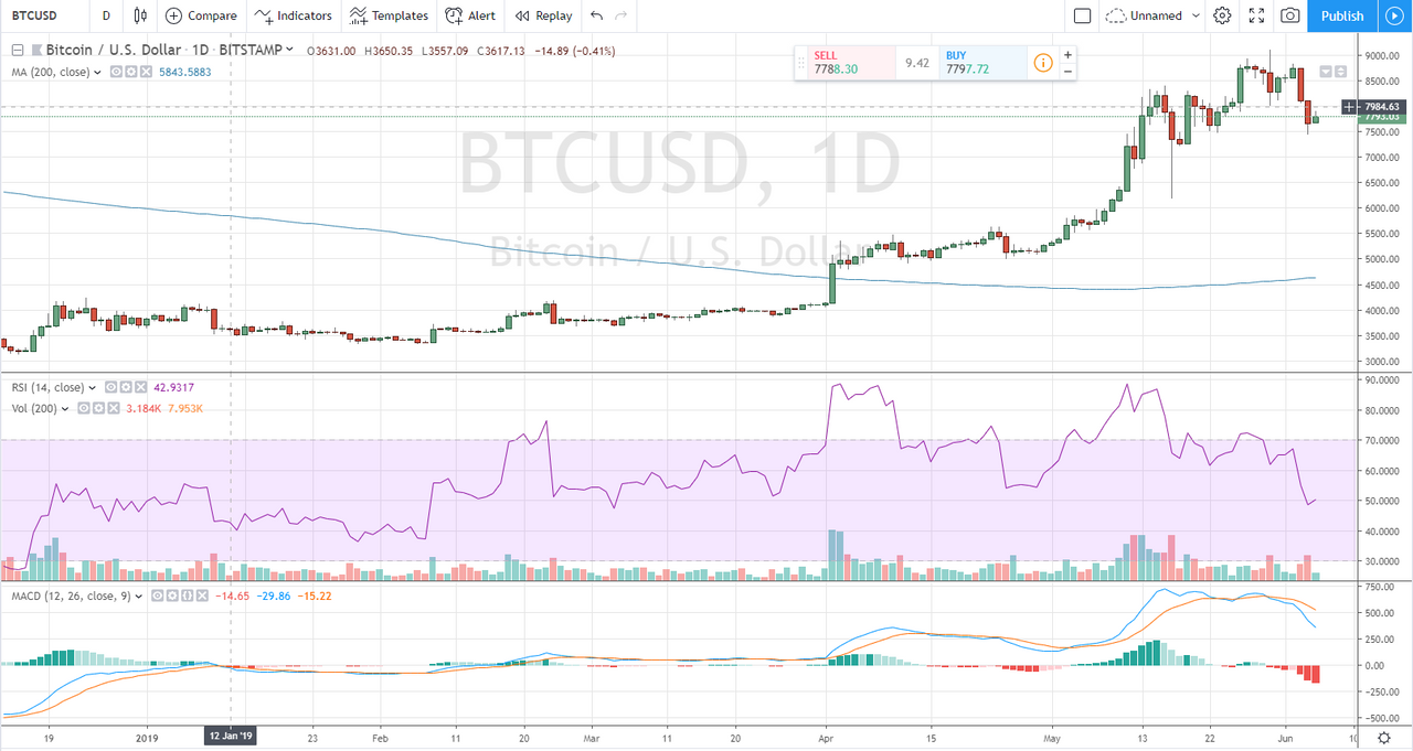 My Price Analysis Update On Btc Usd Partiko - 