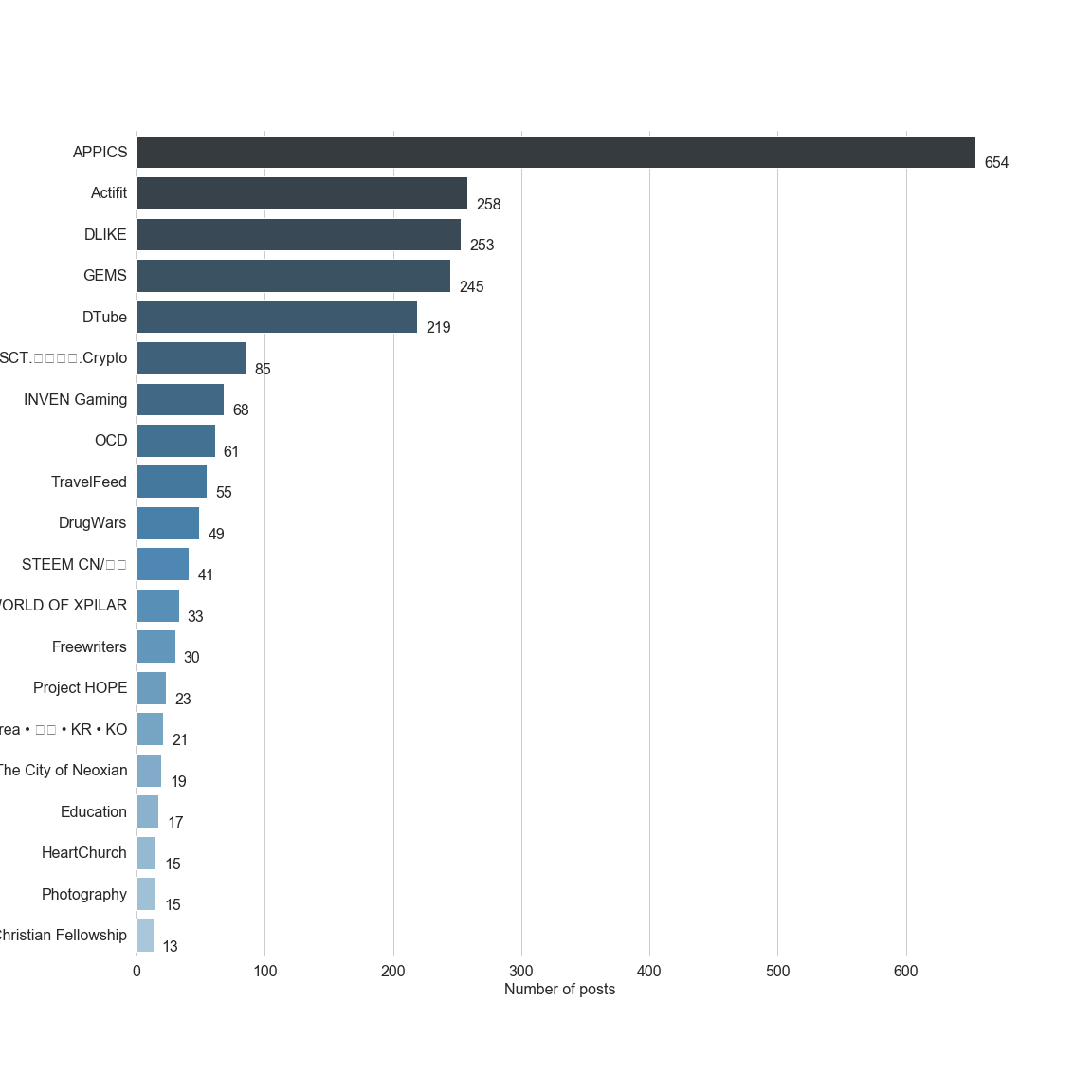 Chart for Top by Post