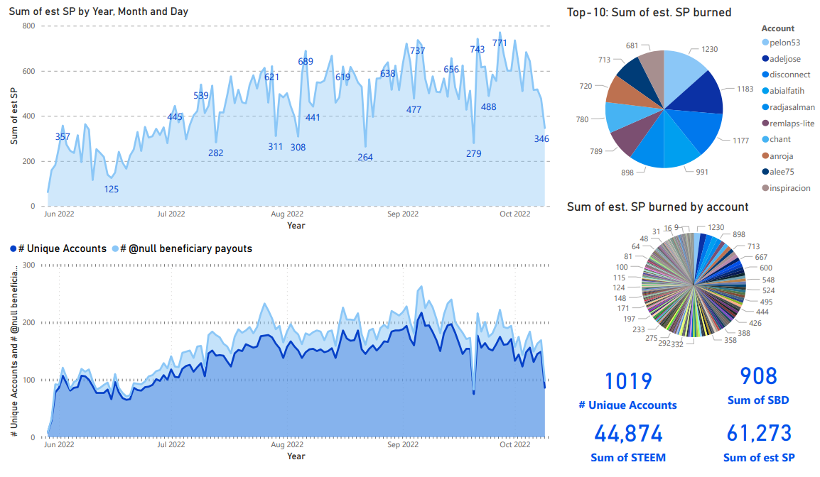 Steem blockchain: burned beneficiary visualization through October 9, 2022