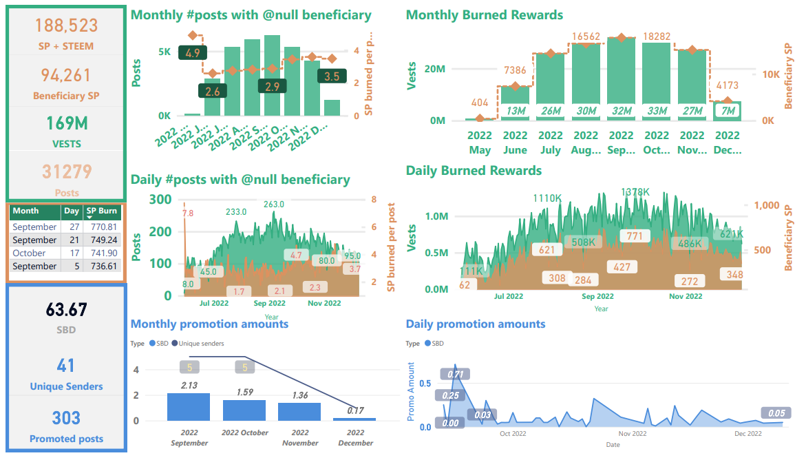 Steem blockchain burned beneficiary rewards through December 10, 2022