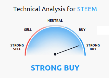 Technical Analysis for STEEM crypto currency