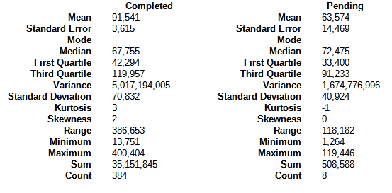 Steem blockchain, completed and pending powerdown descriptive statistics, January 1, 2023