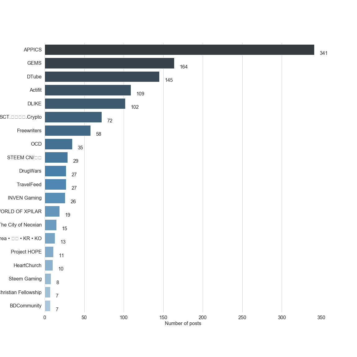 Chart for Top by Post