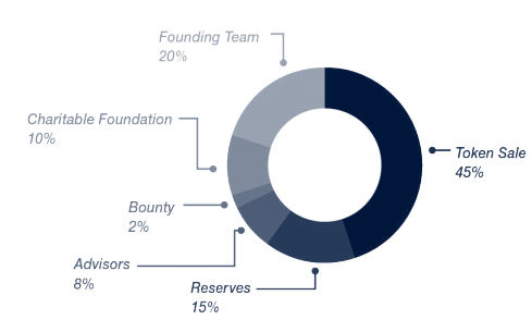 NOIZ TOKEN ALLOCATION.PNG