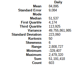 Steem blockchain: Daily change in powered-up STEEM, Descriptive Statistics, December 4, 2022