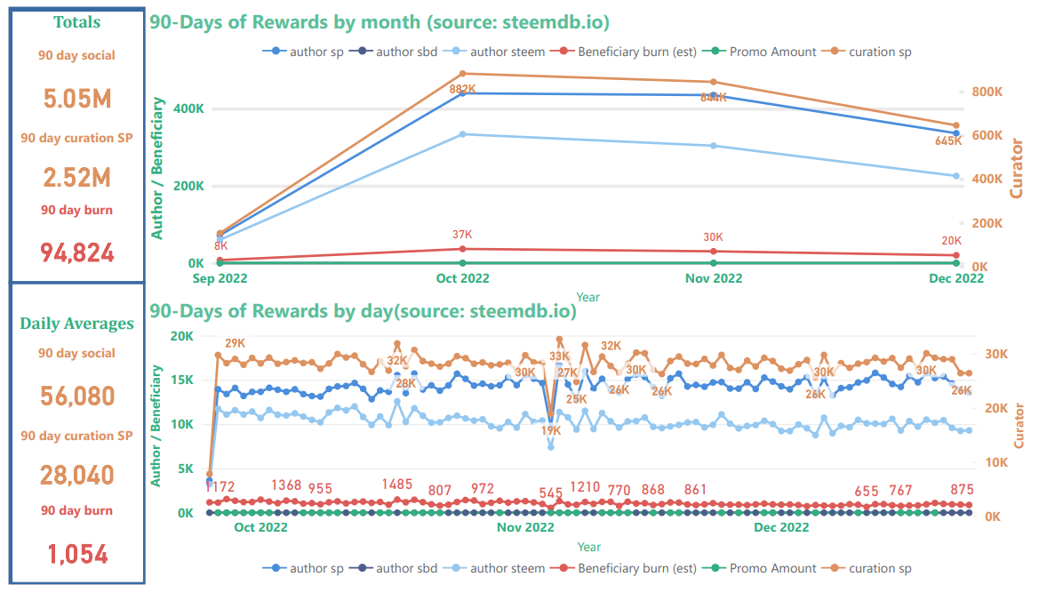 Steem Blockchain: 90 day summary of burned rewards through December 24, 2022