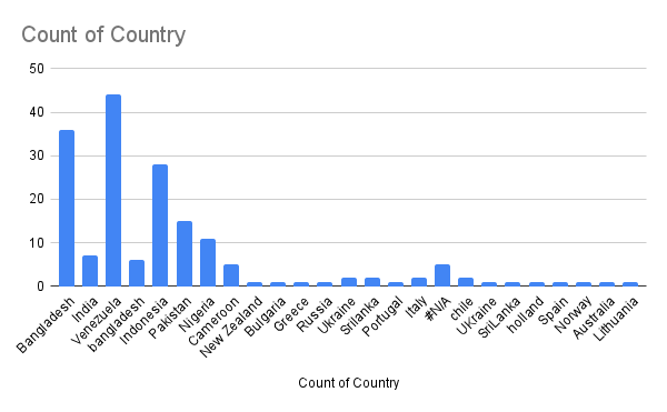 Count of Country.png