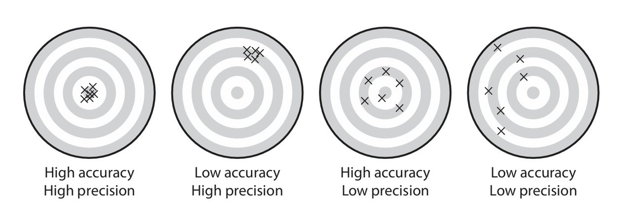 Accuracy versus precision.jpg