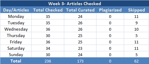 Week 3 Articles Checked.png