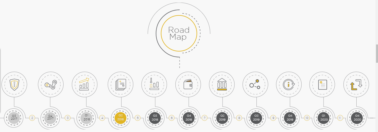 Image result for roadmap ingot coin