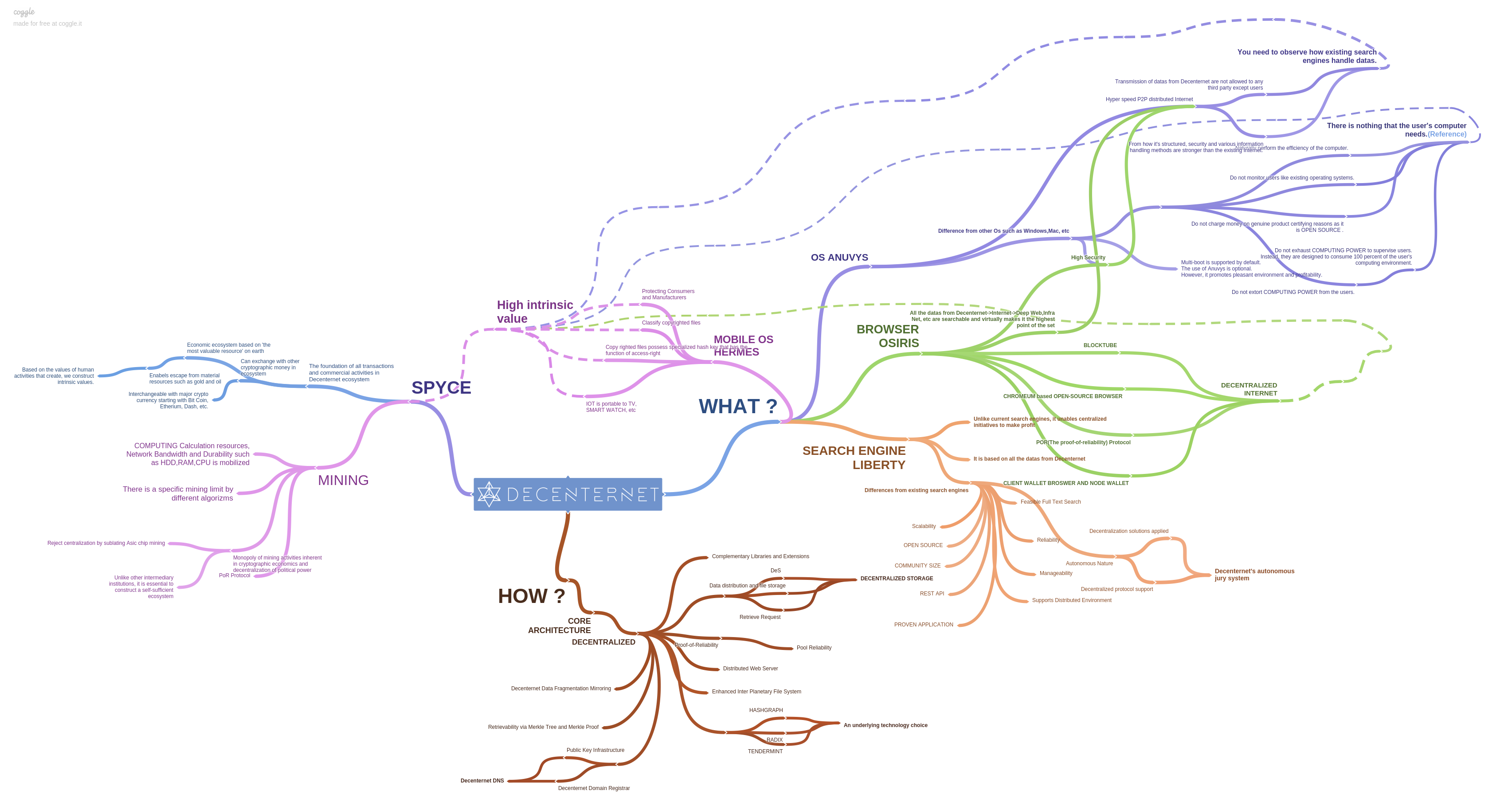 Decenternet Mindmap
