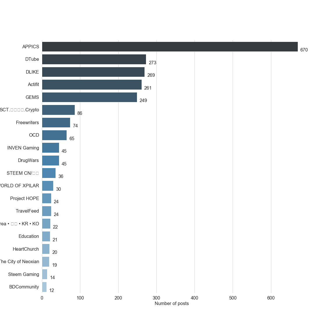 Chart for Top by Post