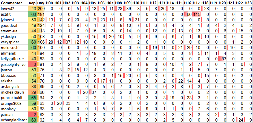 Top 20 Active