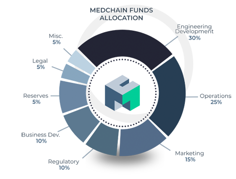medchain fund allocation.png