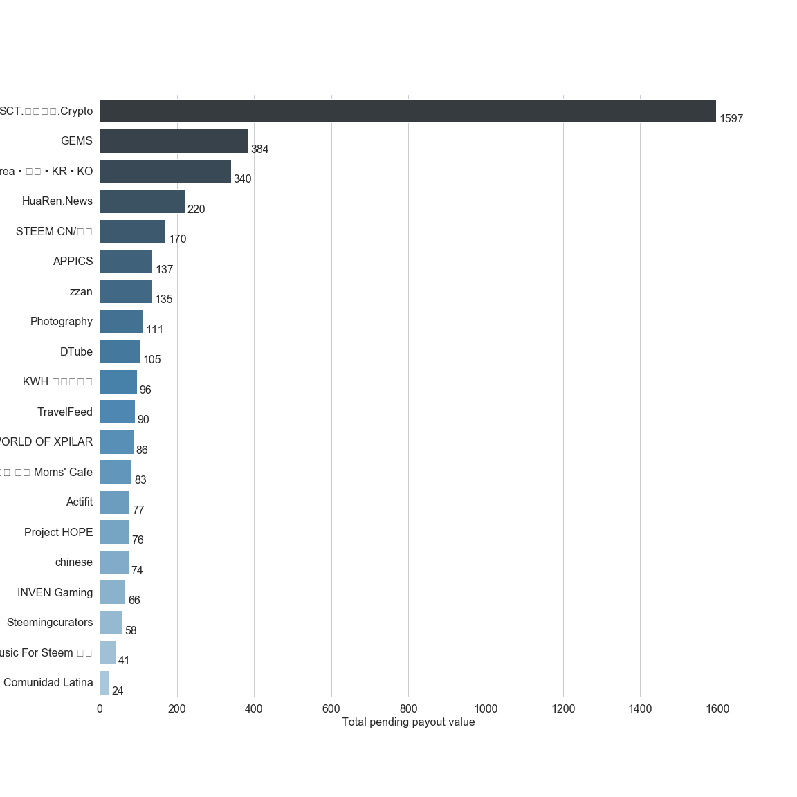 Chart for Top by Total Pending Payout