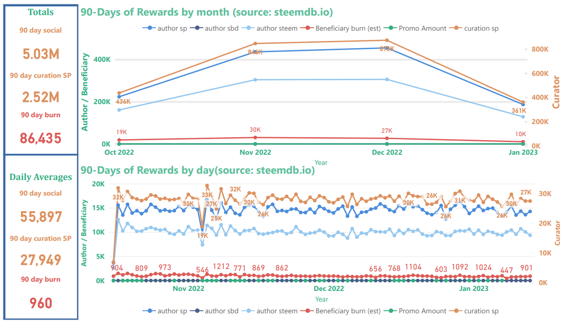 Steem Blockchain, 90 day rewards summary, January 14, 2023