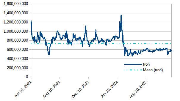 Modeled value of powered-up STEEM in terms of TRX, through November 27, 2022