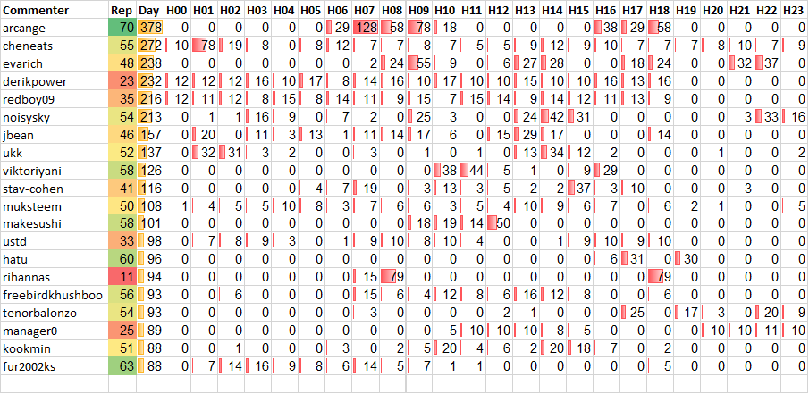 Top 20 Active