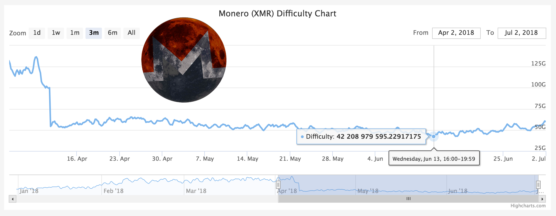 Monero Difficulty Chart