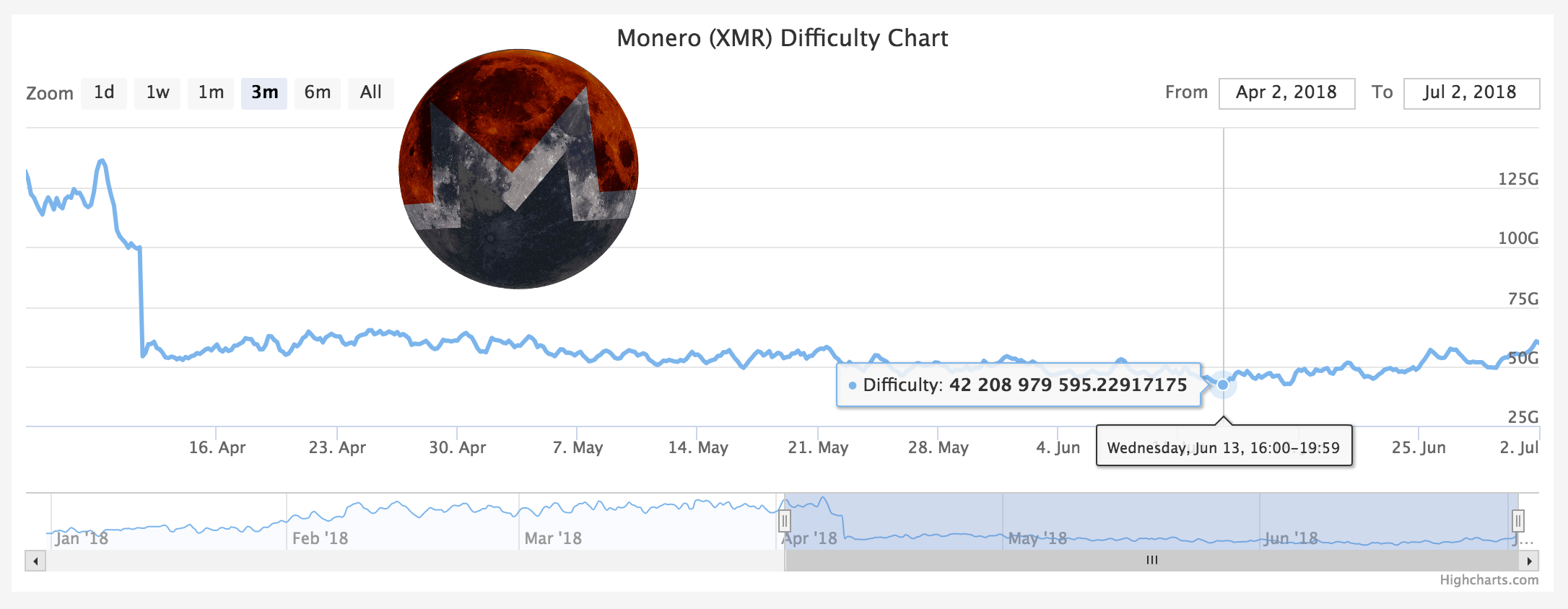 Vertcoin Difficulty Chart