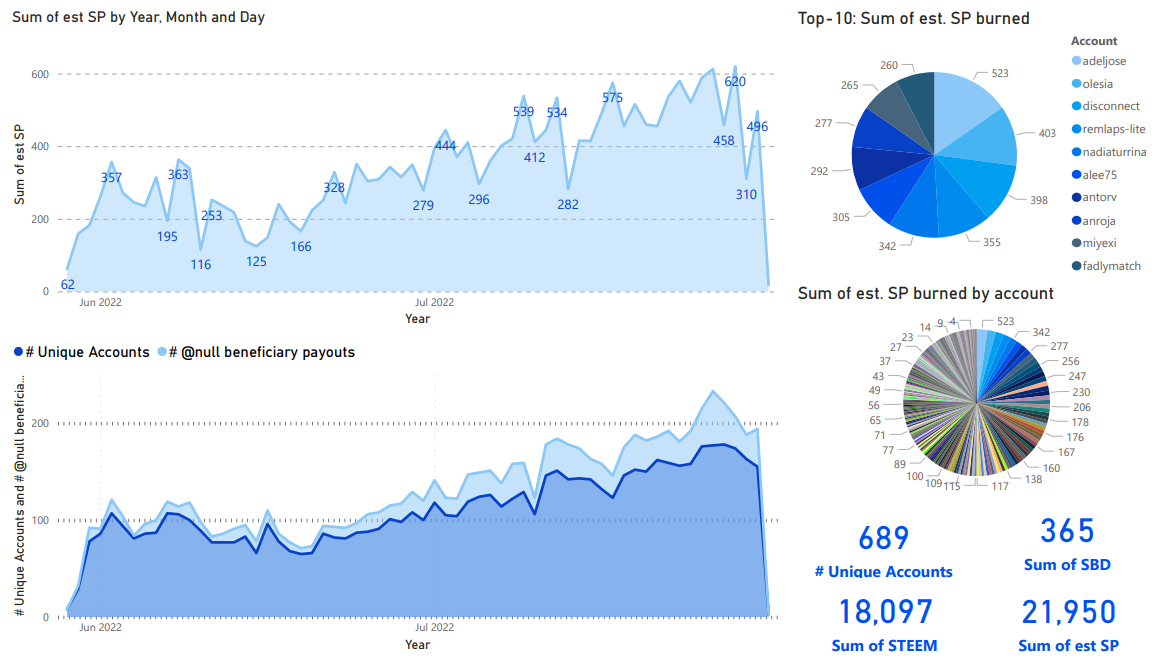 Author and posting statistics for Steem beneficiary burning through July 30, 2022