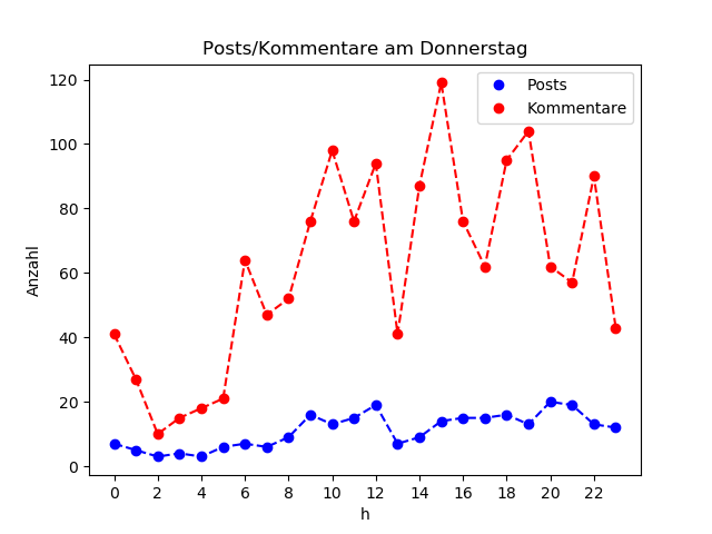 dia_Donnerstag