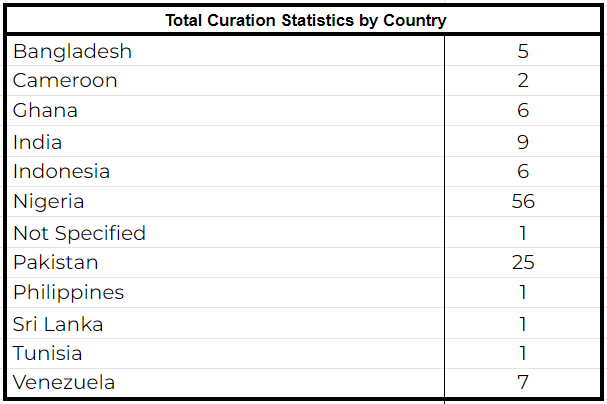 Curation by Country.png