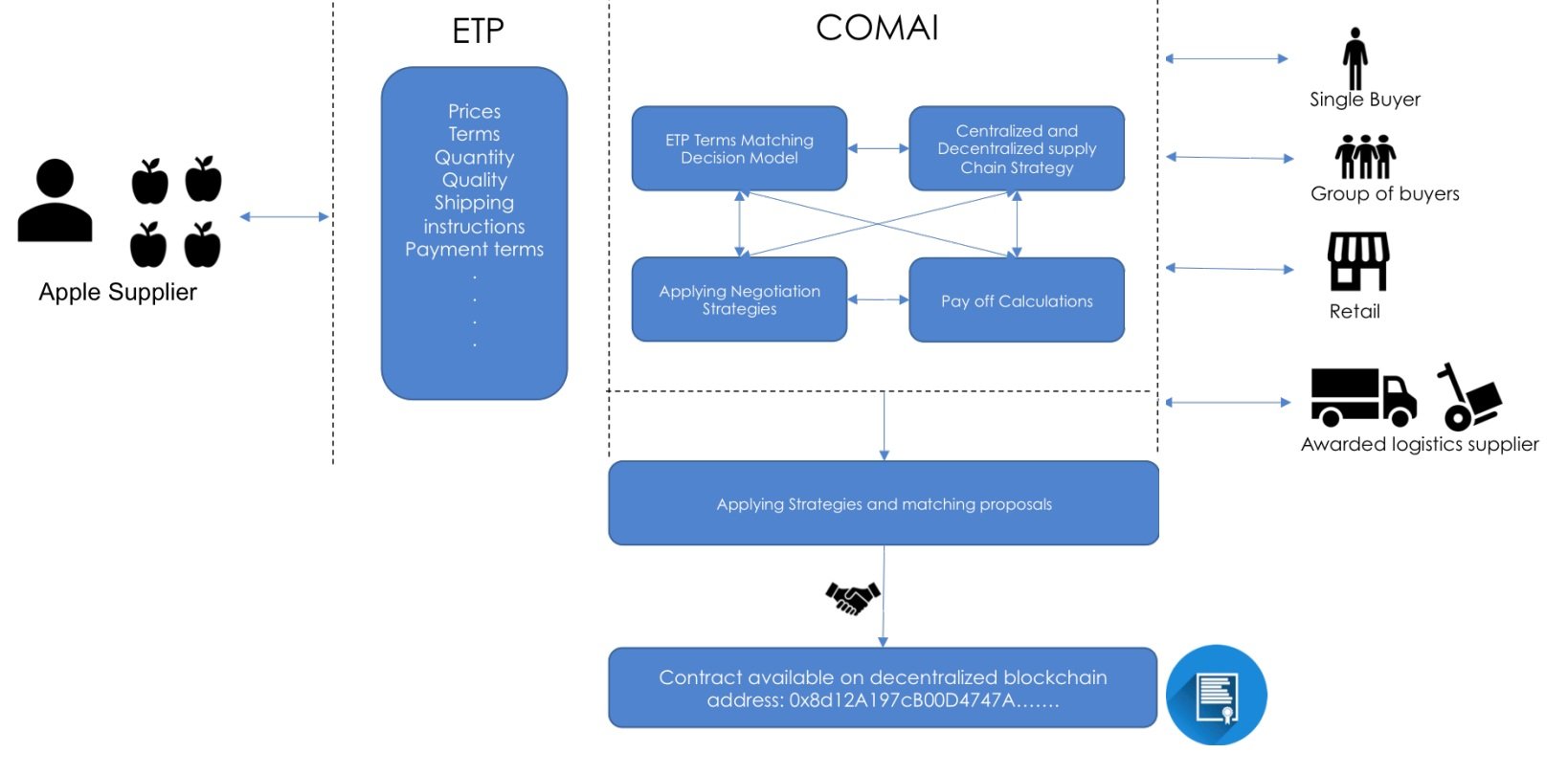 Business Cases of Goods and Products