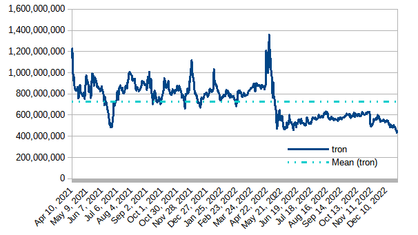 Modeled value of powered-up (staked) STEEM in terms of TRX, January 1, 2023