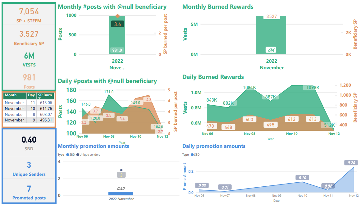 November 12 weekly burned STEEM-related tokens