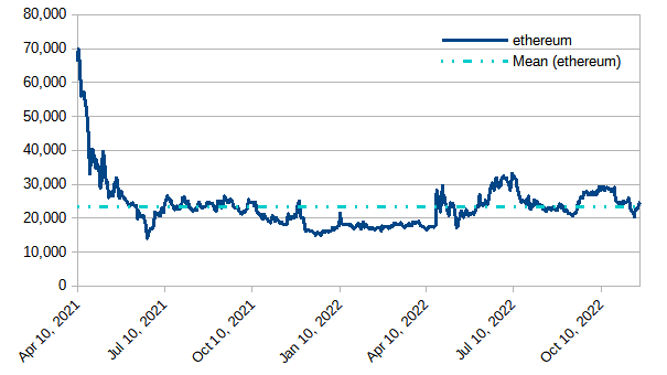 Modeled value of staked STEEM on the Steem blockchain in terms of ETH: April, 2021 to November 20, 2022