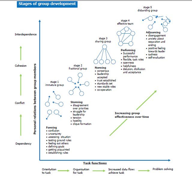 Tuckmans-Stages-of-team-development_W640.jpg