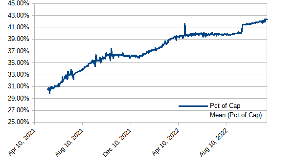 Modeled value of Staked STEEM on the Steem blockchain as a percentage of market capitalization: April 2021 through November, 2022