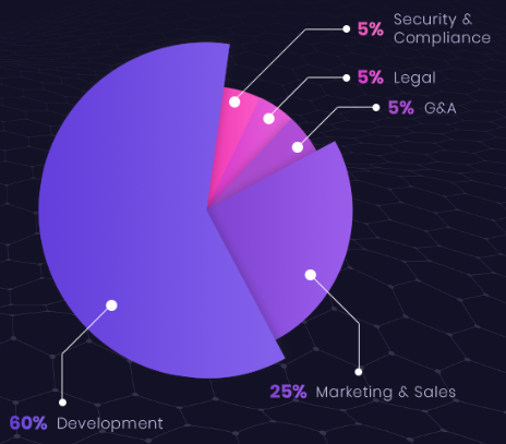 endchain Allocation of Funds.png