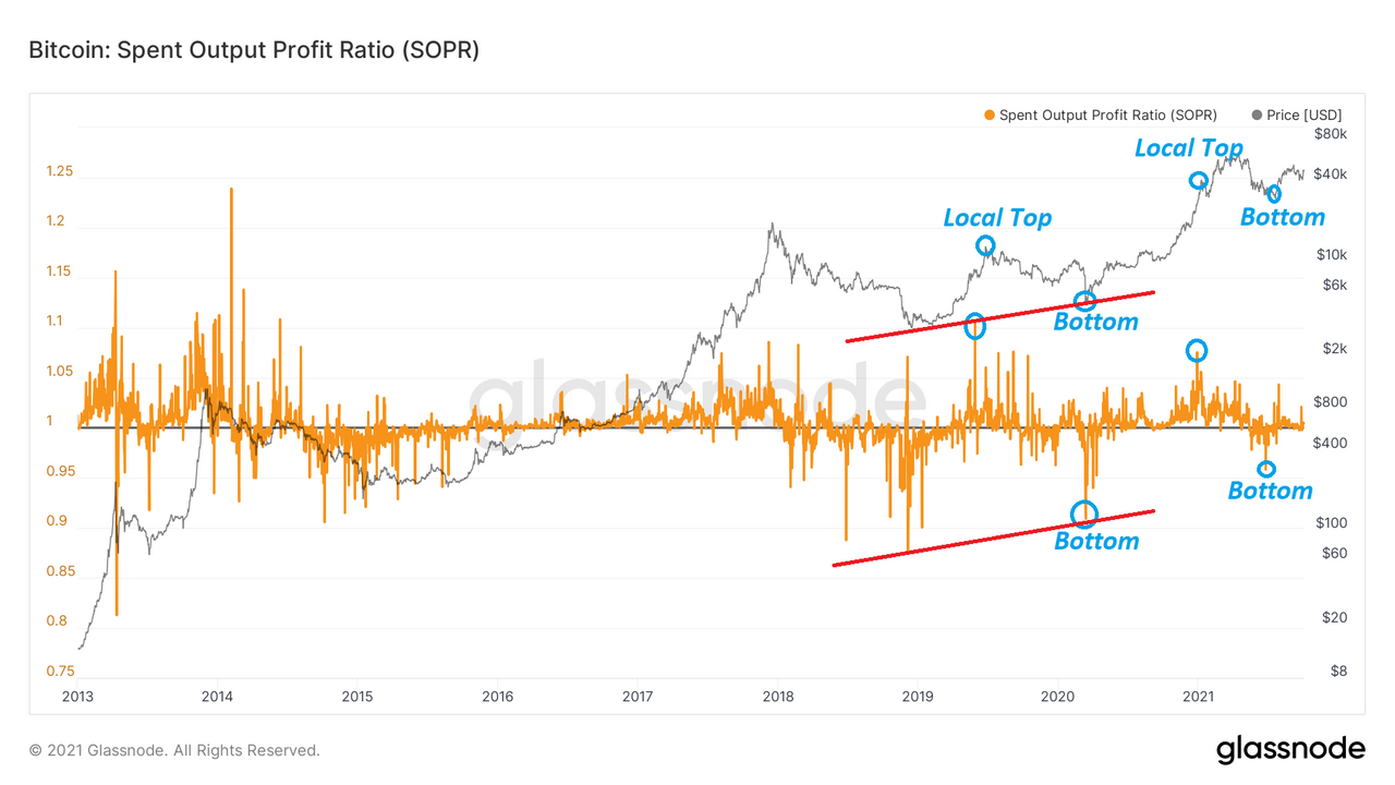 glassnode-studio_bitcoin-spent-output-profit-ratio-sopr.png