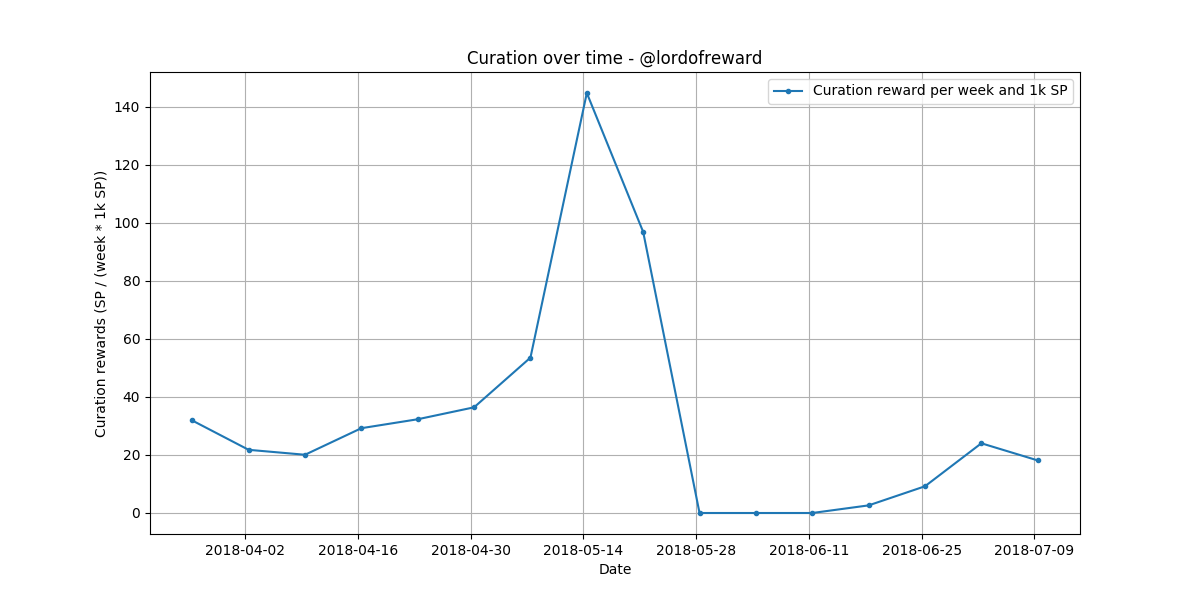 curation_per_week-lordofreward.png