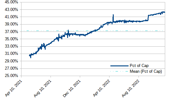 Modeled value of powered-up STEEM as a percentage of market cap, through November 27, 2022