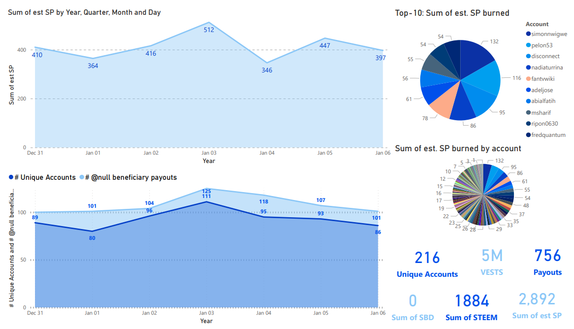 Steem blockchain burned beneficiary reward summary during the last week, as of January 7, 2023