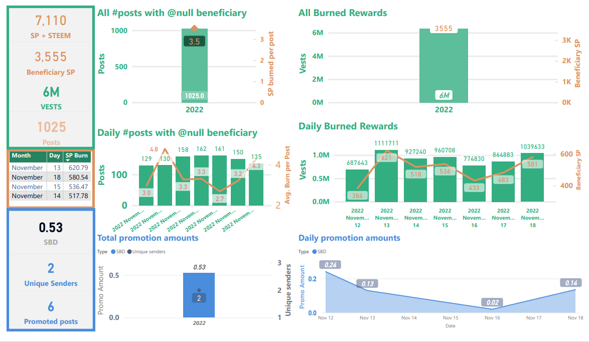 Weekly chart of burned STEEM statistics for week ending November 19, 2022